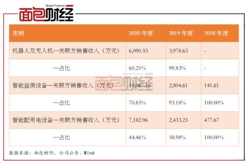 南网科技拟登科创板 关联销售占过半营收 逾七成募资拟用于建楼