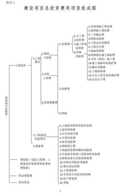 住建部明确建设项目总投资费用项目组成及计算方法!